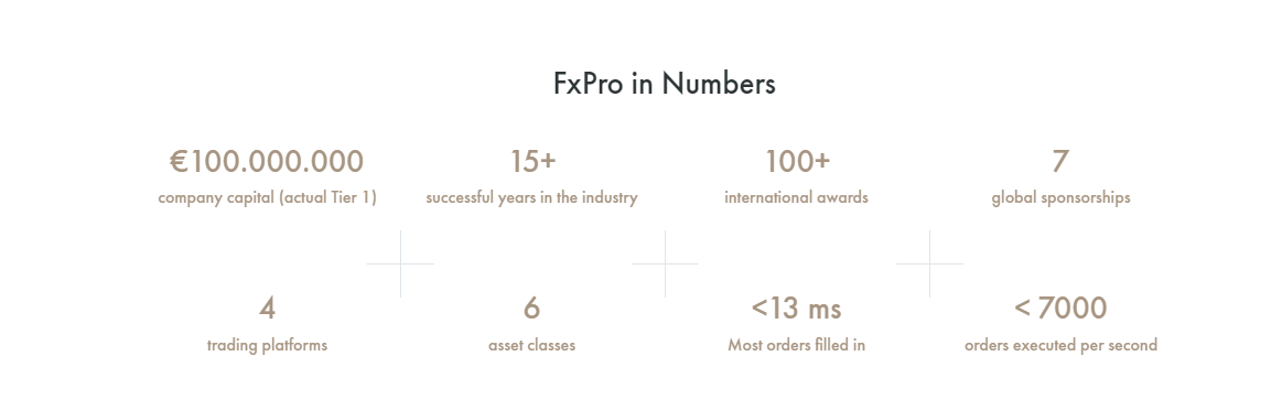 Les réalisations de FxPro en chiffres