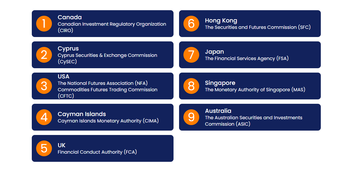 FOREX.com è regolamentato da 9 autorità di regolamentazione a livello globale