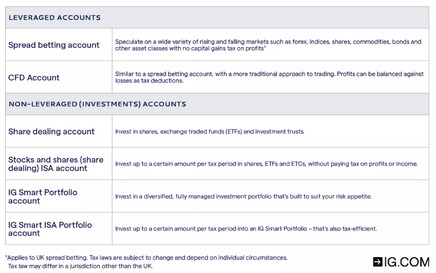 Le courtier IG propose 6 types de comptes différents pour répondre aux besoins variés des traders.