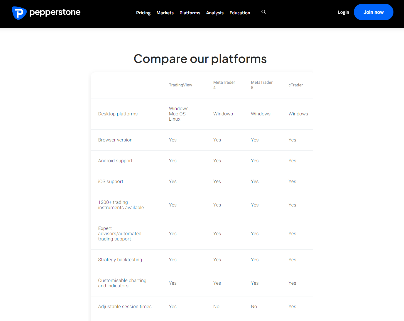 Reseña de Pepperstone sobre las plataformas de trading.