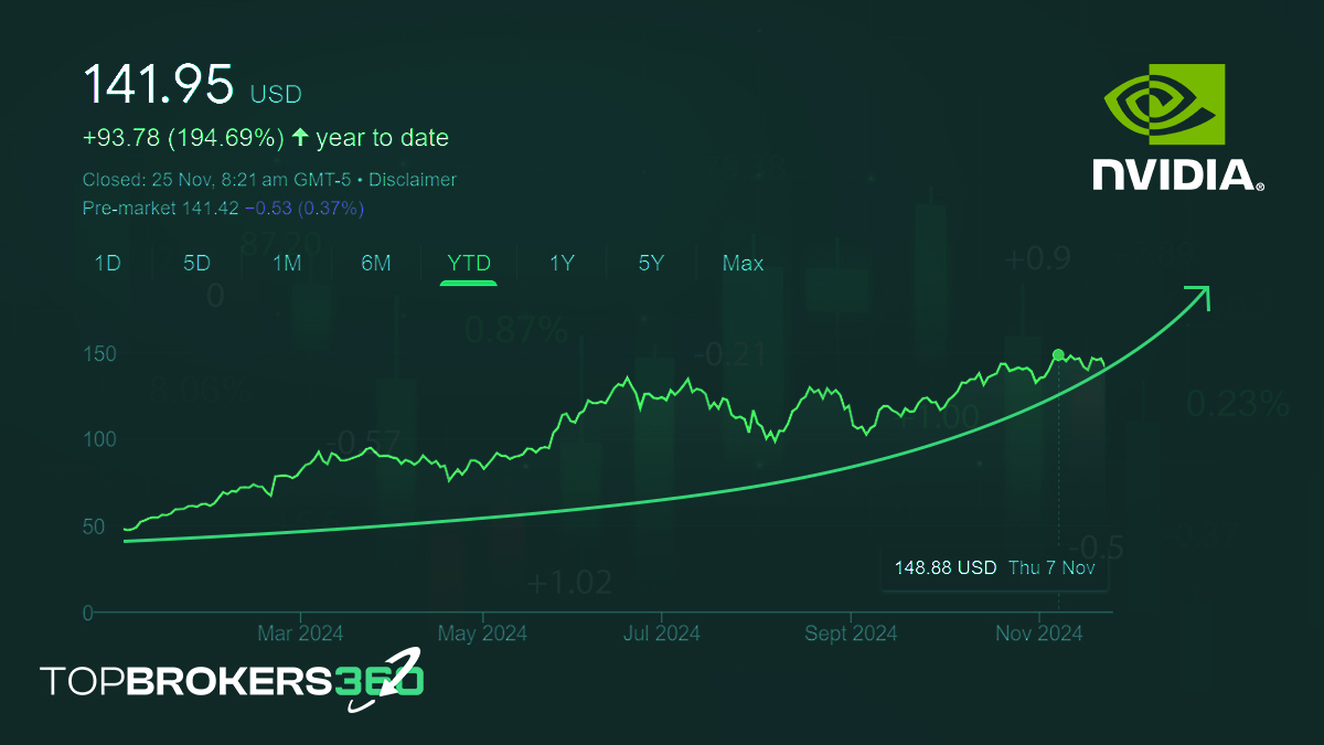 ارتفاع سعر سهم Nvidia وأداء ناسداك